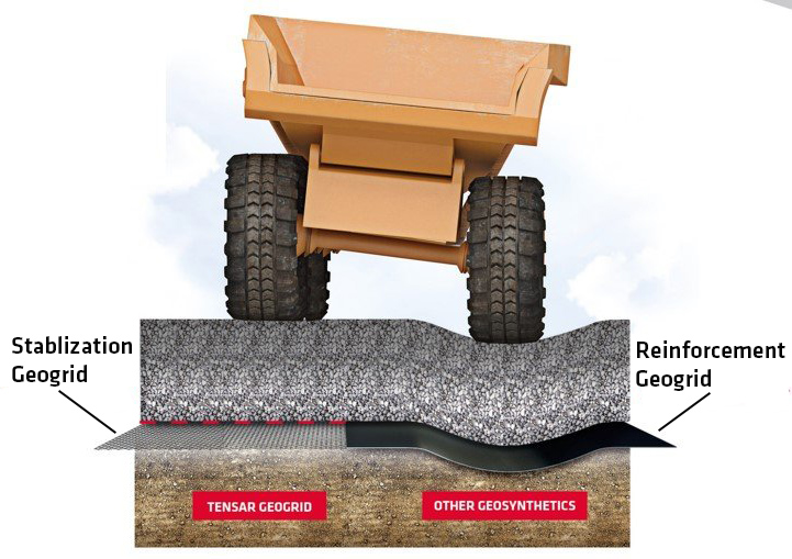 Soil Reinforcement vs. Soil Stabilization ISO Definitions